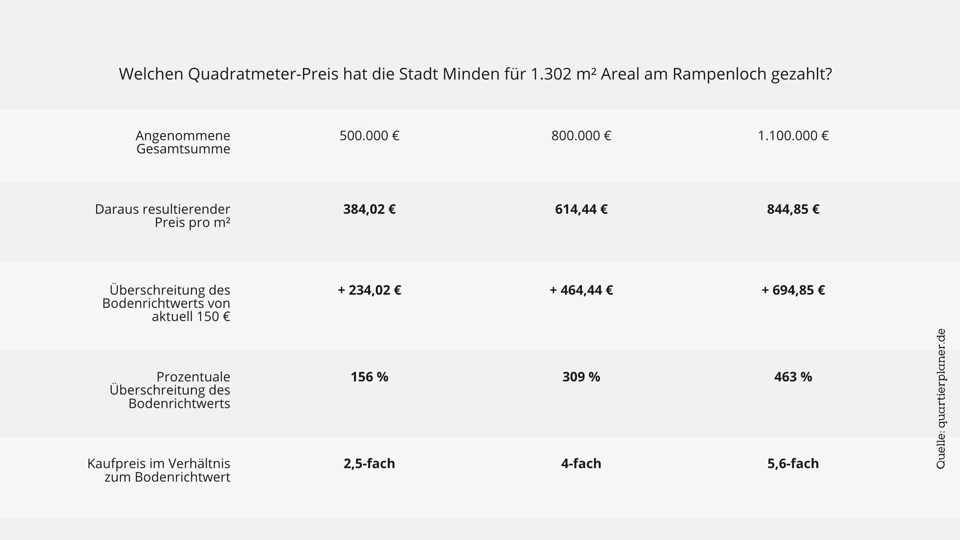 Tabelle kalkulatorisch gezahlter Grundstückspreise der Stadt Minden am Rampenloch